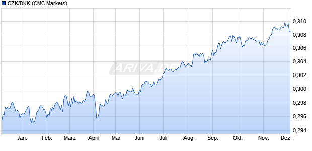 CZK/DKK (Techechische Krone / Dänische Kronen) Währung Chart