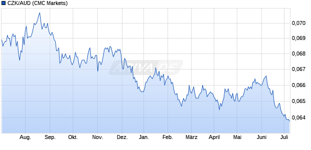CZK/AUD (Techechische Krone / Australischer Dollar) Währung Chart