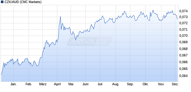 CZK/AUD (Techechische Krone / Australischer Dollar) Währung Chart
