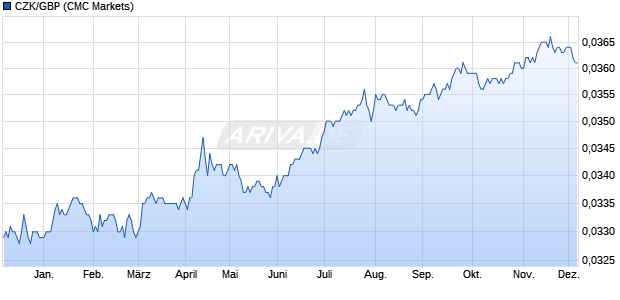 CZK/GBP (Techechische Krone / Britsche Pfund) Währung Chart
