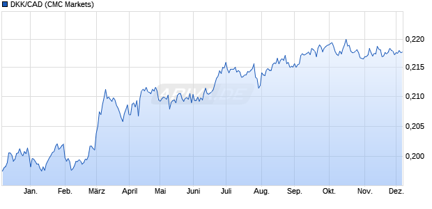 DKK/CAD (Dänische Kronen / Kanadische Dollar) Währung Chart