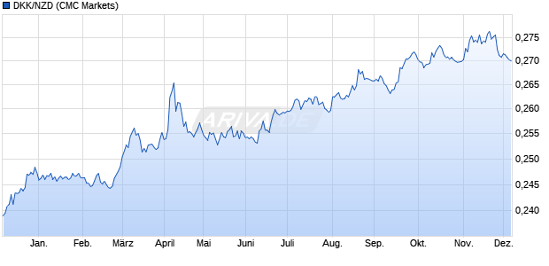 DKK/NZD (Dänische Kronen / Neuseeland Dollar) Währung Chart