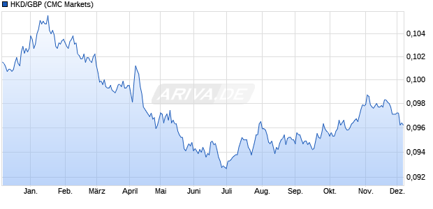 HKD/GBP (Hongkong-Dollar / Britsche Pfund) Währung Chart