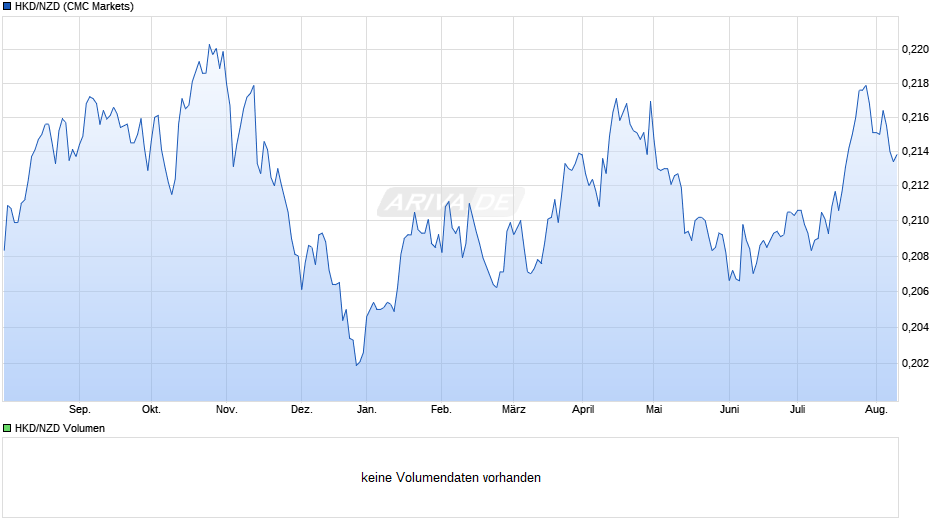 HKD/NZD (Hongkong-Dollar / Neuseeland Dollar) Chart