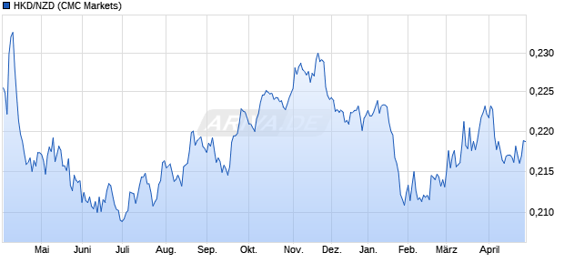 HKD/NZD (Hongkong-Dollar / Neuseeland Dollar) W&auml;hrung Chart