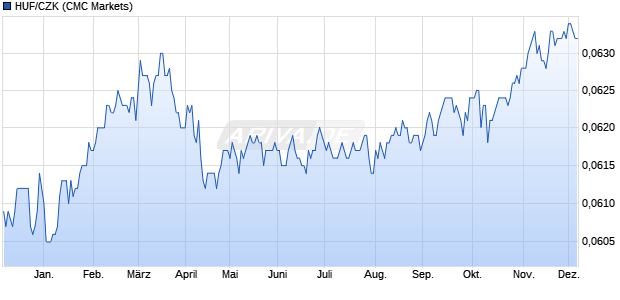 HUF/CZK (Ungarische Forint / Techechische Krone) Währung Chart