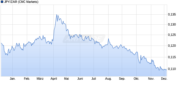 JPY/ZAR (Japanischer Yen / Südafrikanischer Rand) Währung Chart
