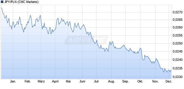 JPY/PLN (Japanischer Yen / Polnischer Zloty) Währung Chart