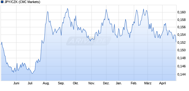 JPY/CZK (Japanischer Yen / Techechische Krone) Währung Chart