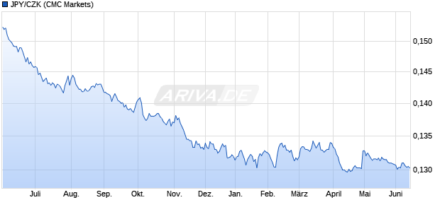 JPY/CZK (Japanischer Yen / Techechische Krone) W&auml;hrung Chart