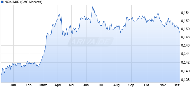 NOK/AUD (Norwegische Krone / Australischer Dollar) Währung Chart