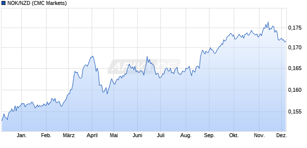 NOK/NZD (Norwegische Krone / Neuseeland Dollar) Währung Chart