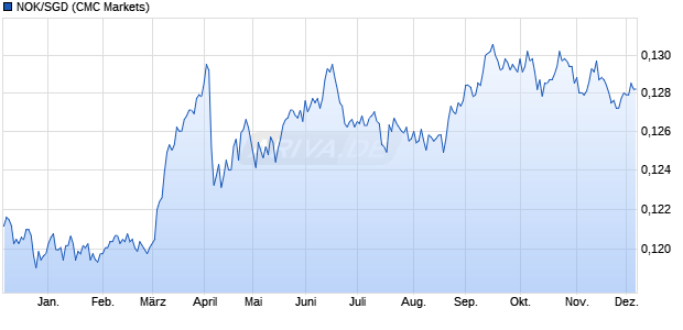 NOK/SGD (Norwegische Krone / Singapur-Dollar) Währung Chart