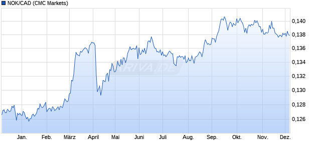 NOK/CAD (Norwegische Krone / Kanadische Dollar) Währung Chart
