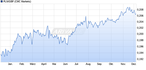 PLN/GBP (Polnischer Zloty / Britische Pfund) Währung Chart