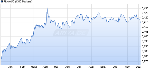 PLN/AUD (Polnischer Zloty / Australischer Dollar) Währung Chart