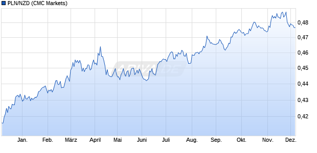 PLN/NZD (Polnischer Zloty / Neuseeland Dollar) Währung Chart