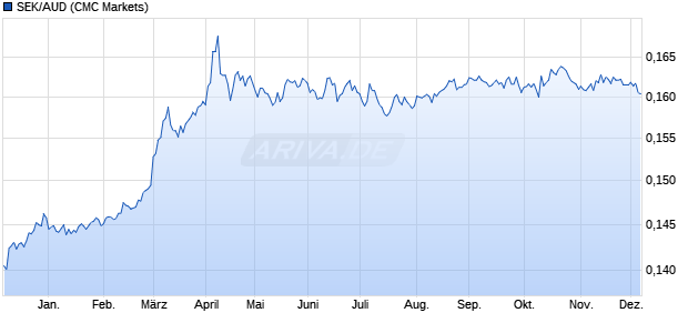 SEK/AUD (Schwedische Krone / Australischer Dollar) Währung Chart
