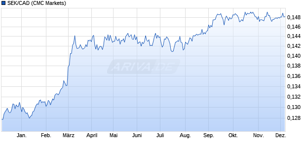 SEK/CAD (Schwedische Krone / Kanadische Dollar) Währung Chart