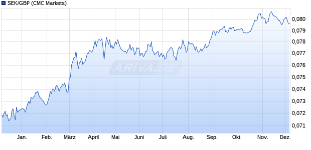 SEK/GBP (Schwedische Krone / Britsche Pfund) Währung Chart