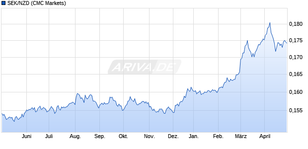 SEK/NZD (Schwedische Krone / Neuseeland Dollar) Währung Chart