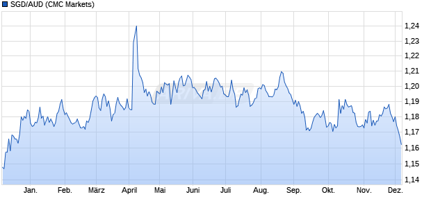 SGD/AUD (Singapur-Dollar / Australischer Dollar) Währung Chart
