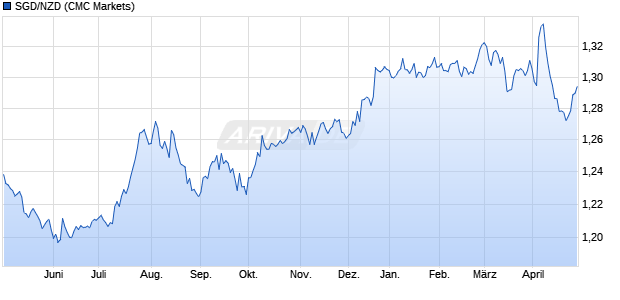 SGD/NZD (Singapur-Dollar / Neuseeland Dollar) Währung Chart