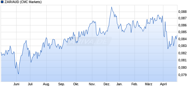 ZAR/AUD (Südafrikanischer Rand / Australischer Doll. Währung Chart