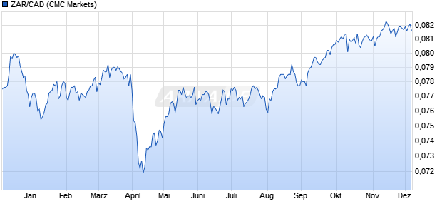 ZAR/CAD (Südafrikanischer Rand / Kanadische Dollar) Währung Chart