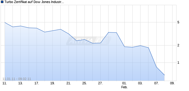 Turbo Zertifikat auf Dow Jones Industrial Average [Commerzbank AG] Chart