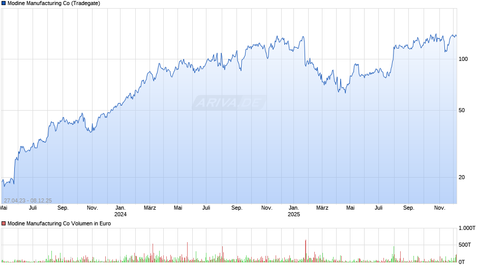Modine Manufacturing Chart