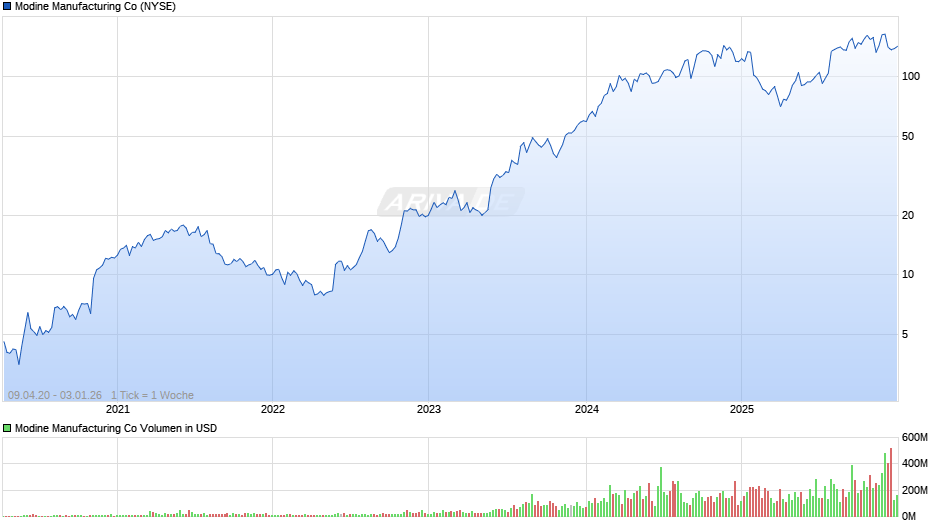 Modine Manufacturing Chart