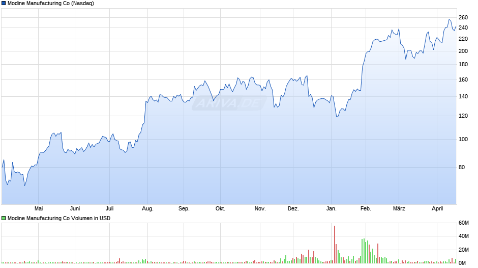 Modine Manufacturing Chart