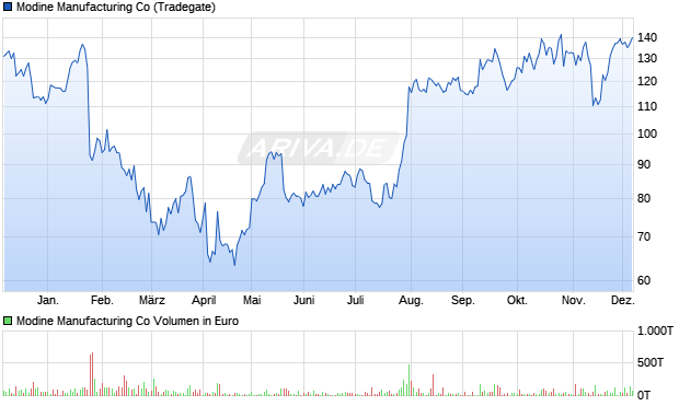 Modine Manufacturing Aktie Chart
