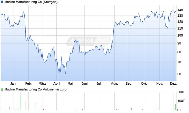 Modine Manufacturing Aktie Chart