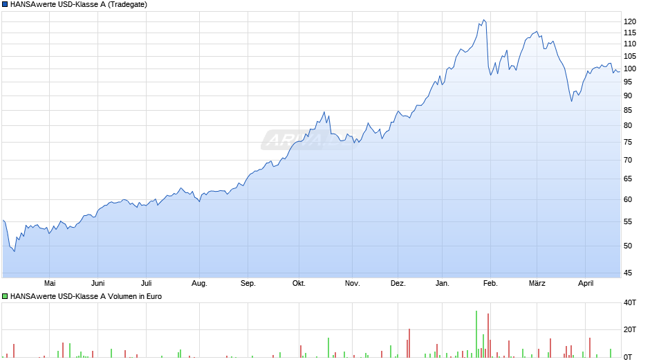 HANSAwerte USD-Klasse A Chart