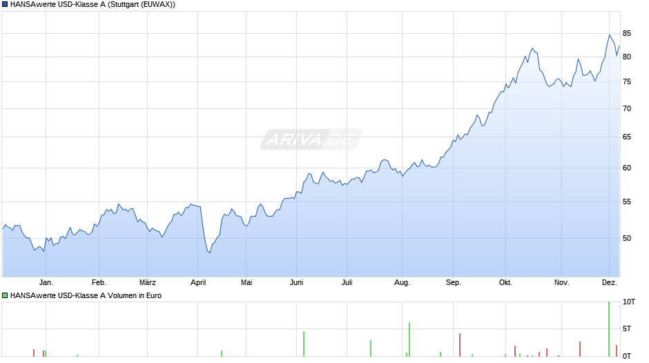 HANSAwerte USD-Klasse A Chart