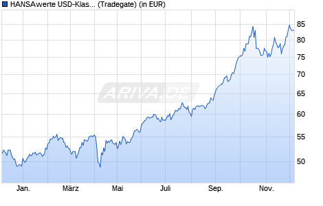 Performance des HANSAwerte USD-Klasse A (WKN A0RHG5, ISIN DE000A0RHG59)