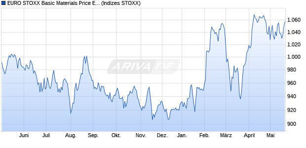 EURO STOXX Basic Materials Price EUR Chart