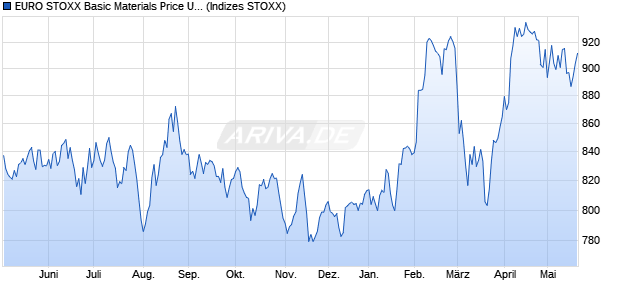 EURO STOXX Basic Materials Price USD Chart