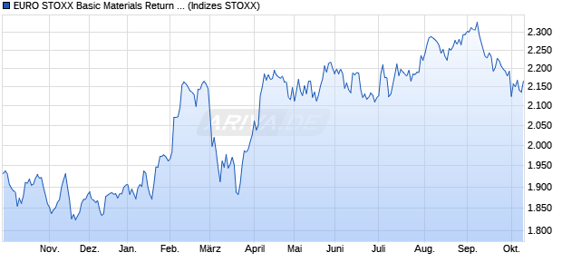 EURO STOXX Basic Materials Return USD Chart