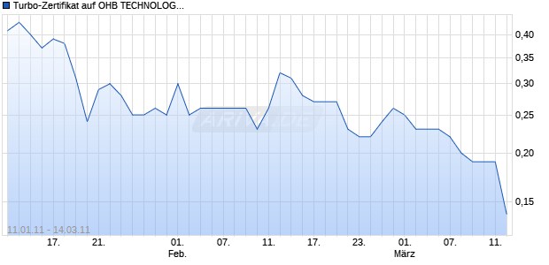 Turbo-Zertifikat auf OHB TECHNOLOGY O.N. [Lang & Schwarz] Chart