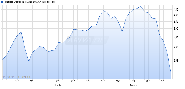 Turbo-Zertifikat auf S&Uuml;SS MicroTec [Lang & Schwarz] Chart