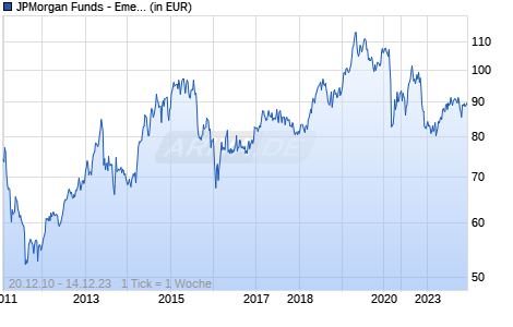 JPMorgan Funds - Emerging Middle East Equity Fund I (acc) - USD Chart