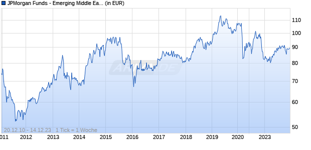 JPMorgan Funds - Emerging Middle East Equity Fund I (acc) - USD Chart