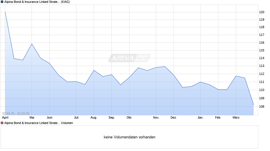 Alpina Bond & Insurance Linked Strategy Fund of Fund A (EUR) Chart