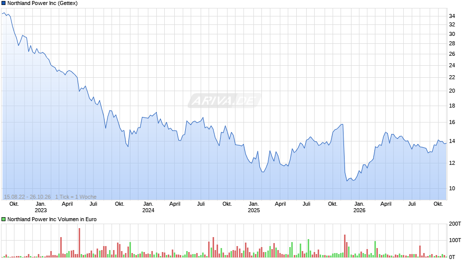 Northland Power Chart