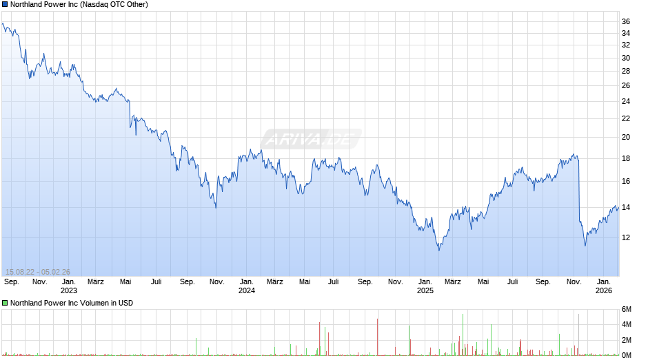 Northland Power Chart