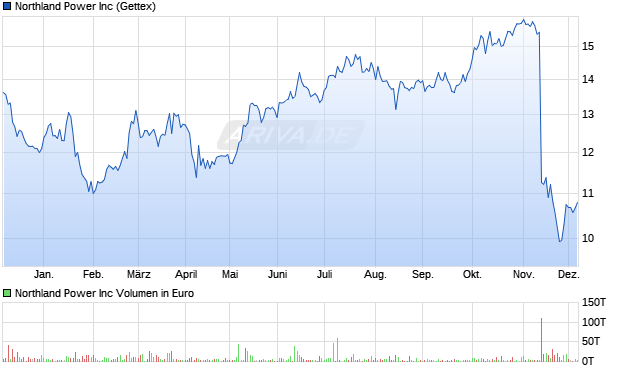 Northland Power Aktie Chart