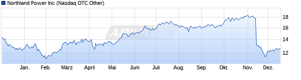Chart Northland Power